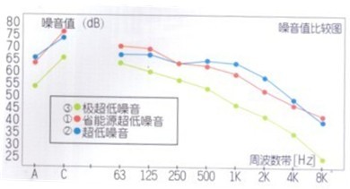省能源低噪音型